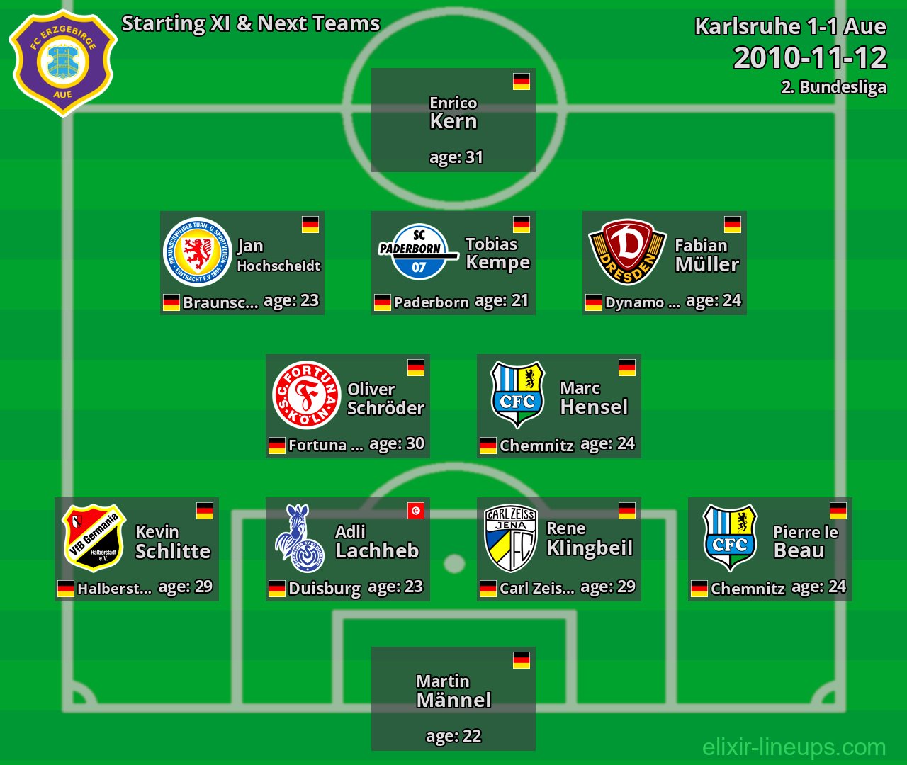 Aue Starting XI & Next Teams 2010-11-12