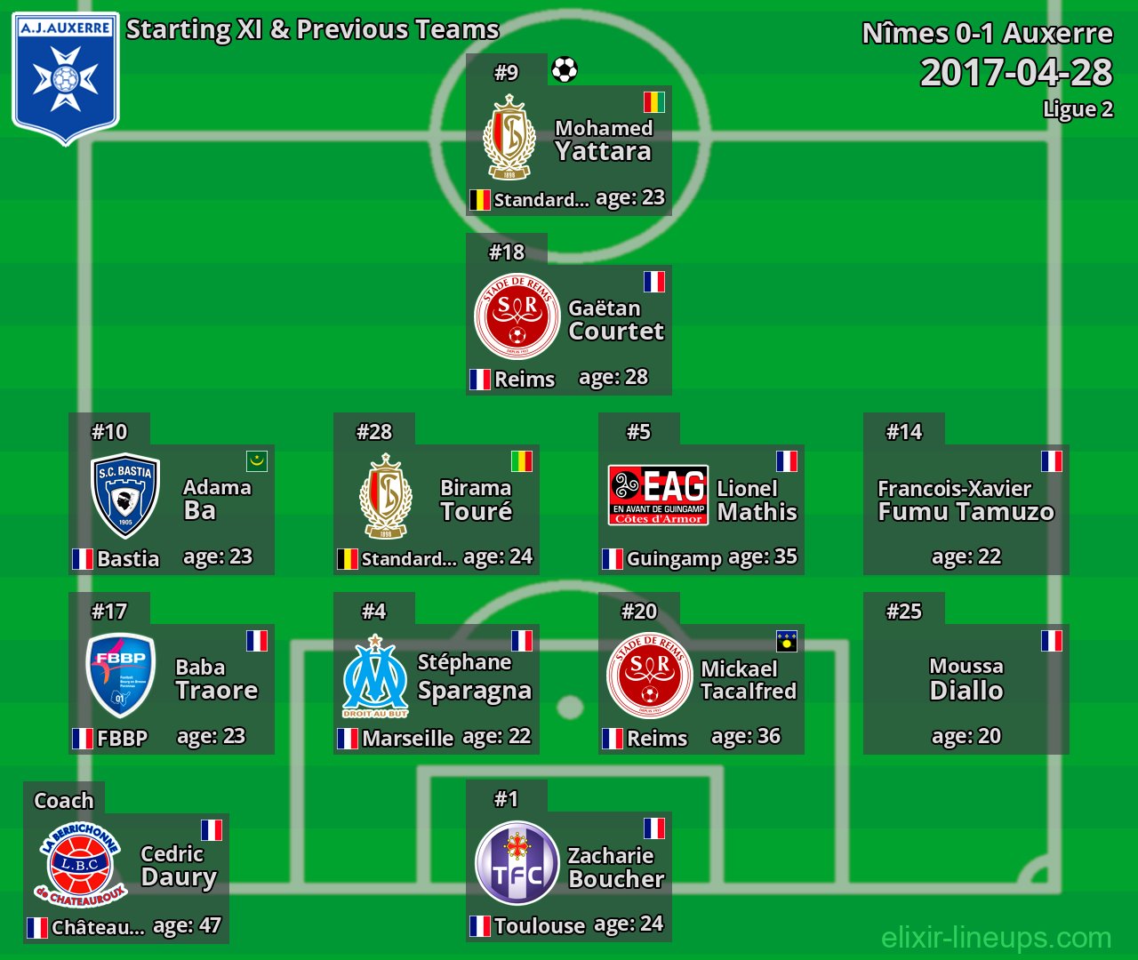 Auxerre Starting XI & Previous Teams 2017-04-28