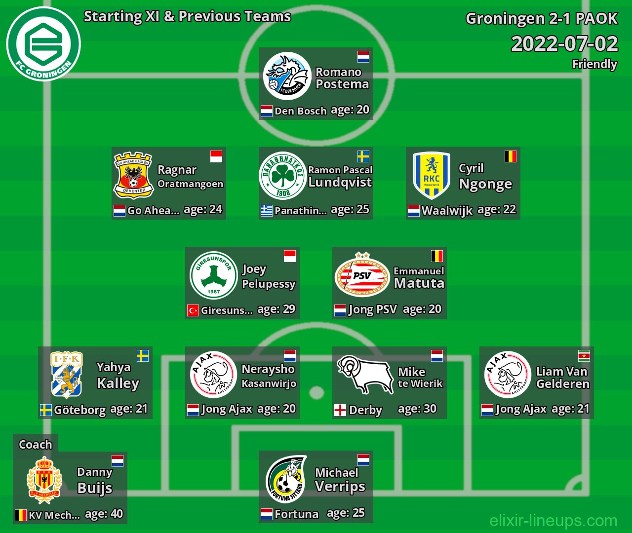 Groningen Starting XI & Previous Teams 2022-07-02