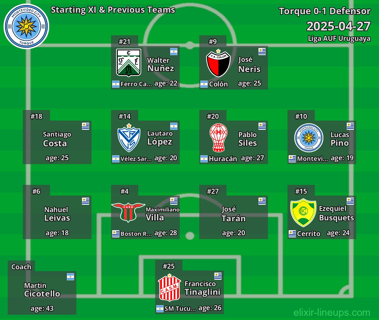 Torque Starting XI & Previous Teams 2025-04-27