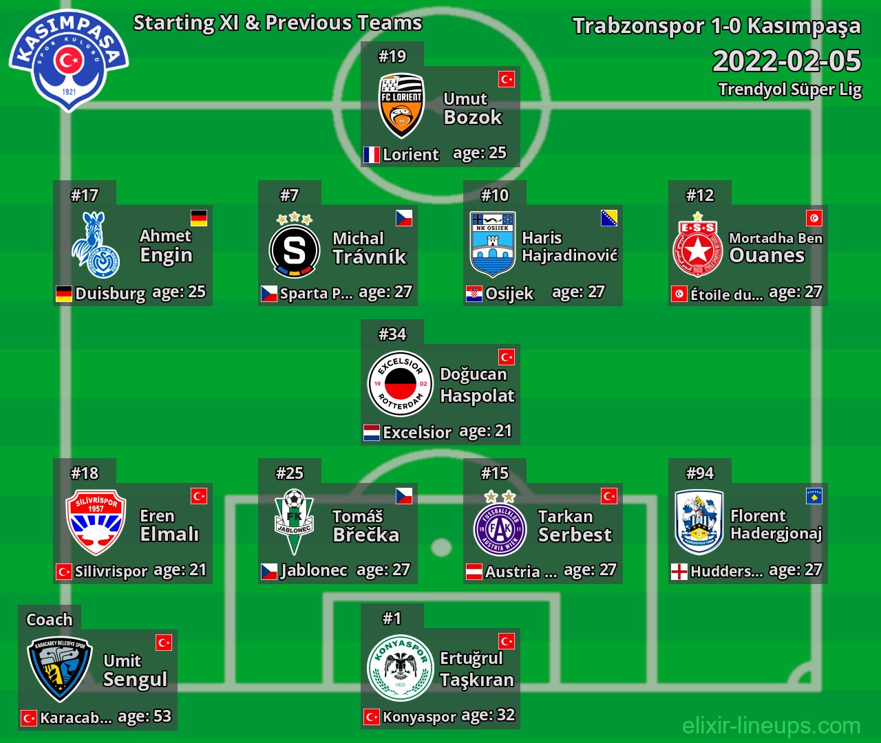 Kasımpaşa Starting XI & Previous Teams 2022-02-05
