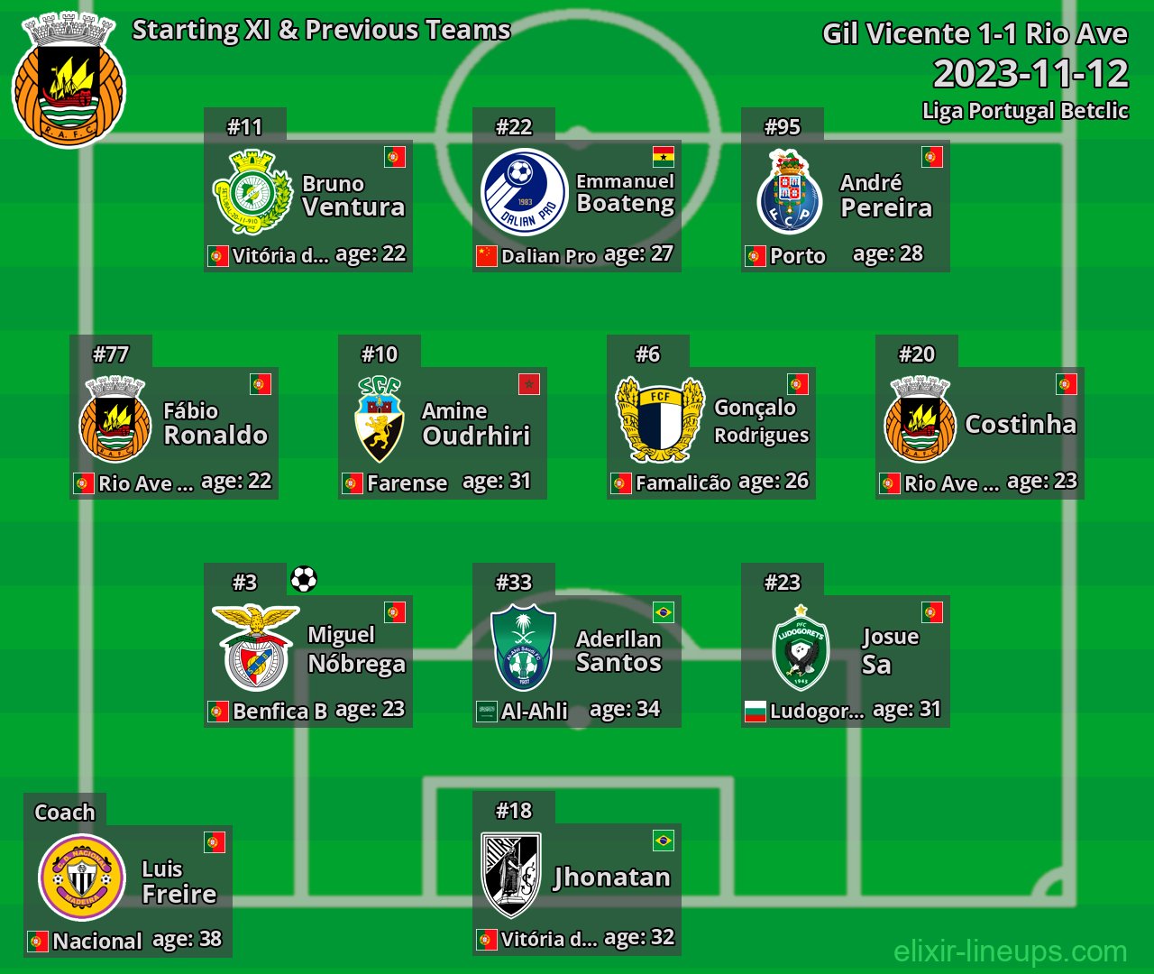 Rio Ave Starting XI & Previous Teams 2023-11-12