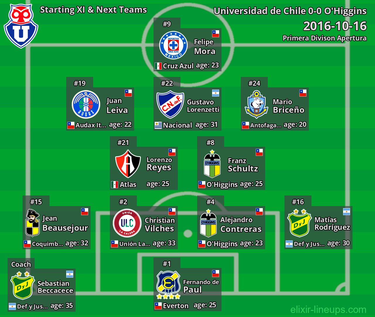 Universidad de Chile Starting XI & Next Teams 2016-10-16