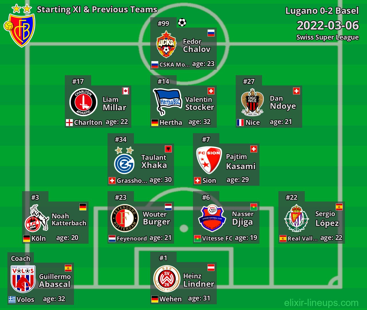 Basel Starting XI & Previous Teams 2022-03-06