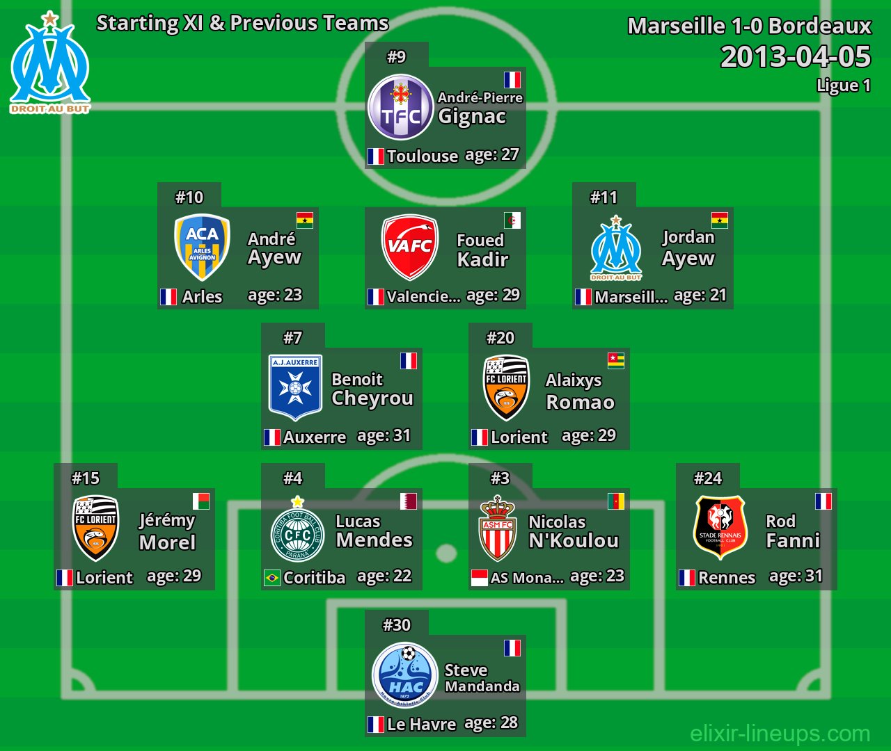 Marseille Starting XI & Previous Teams 2013-04-05