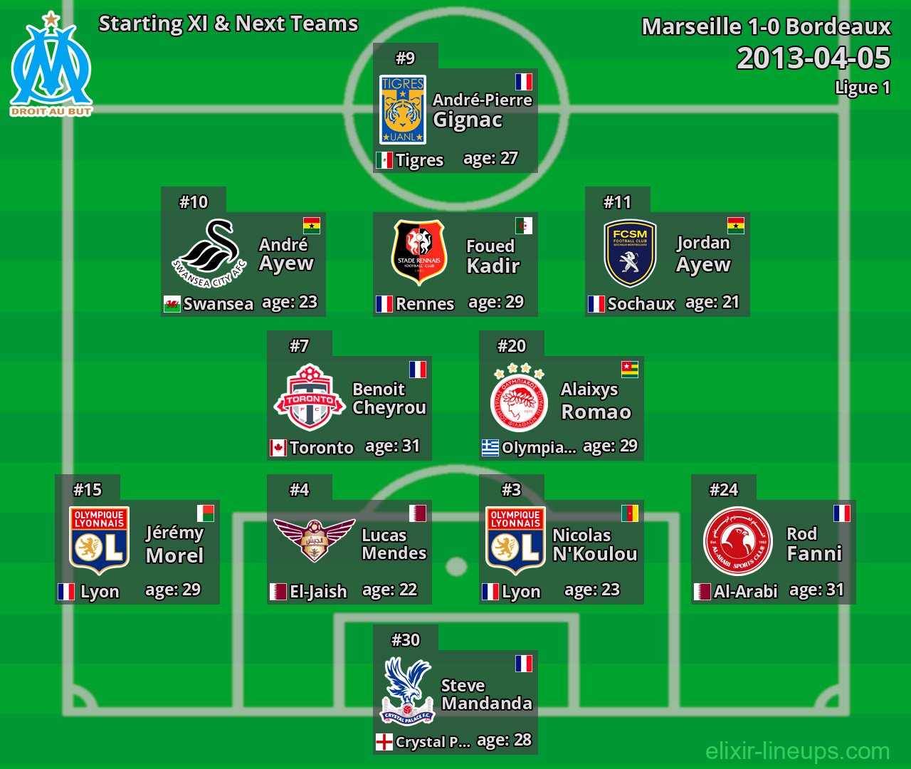 Marseille Starting XI & Next Teams 2013-04-05