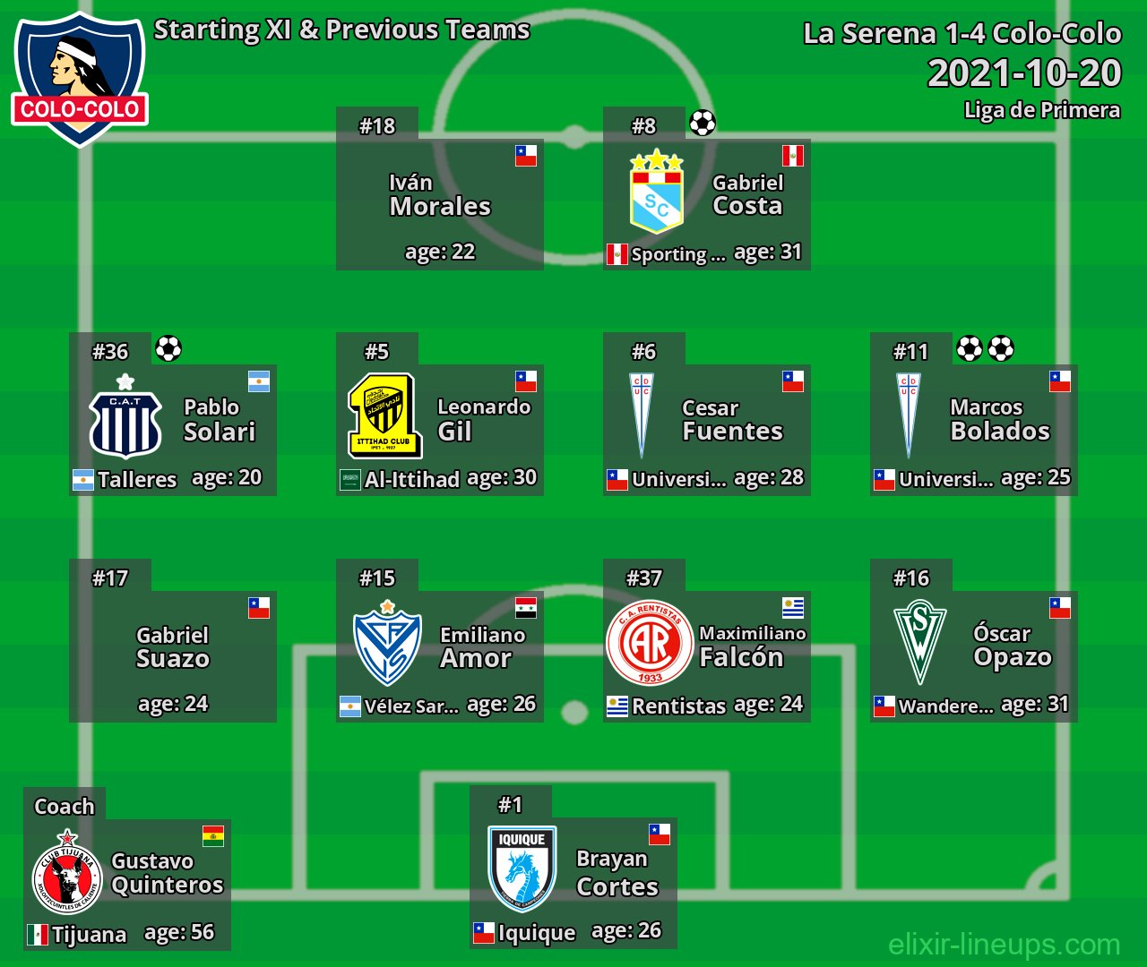 Colo-Colo Starting XI & Previous Teams 2021-10-20