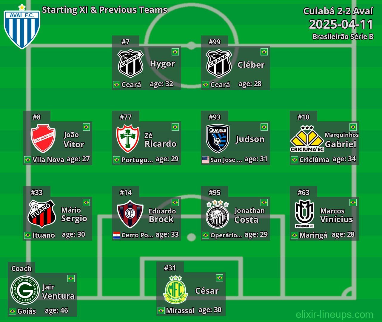 Avaí Starting XI & Previous Teams 2025-04-11