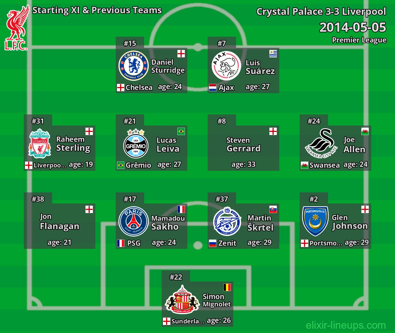 Liverpool Starting XI & Previous Teams 2014-05-05