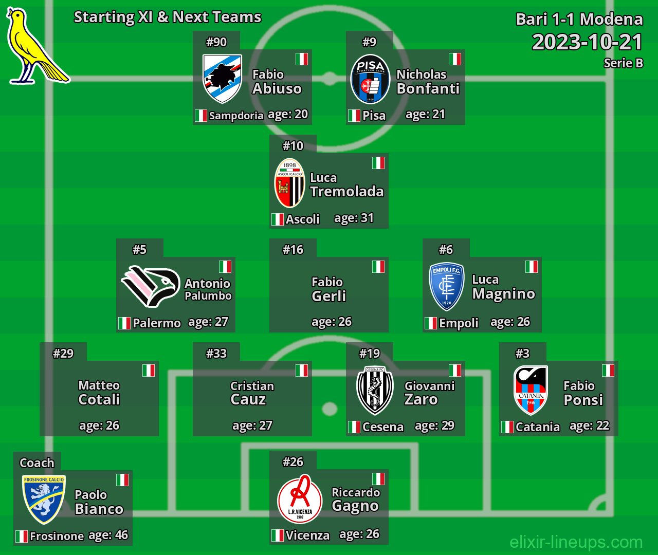 Modena Starting XI & Next Teams 2023-10-21