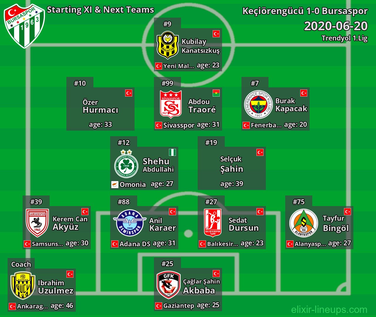 Bursaspor Starting XI & Next Teams 2020-06-20