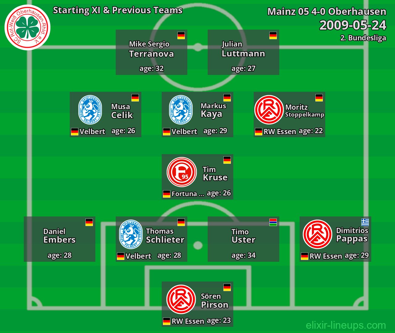 Oberhausen Starting XI & Previous Teams 2009-05-24