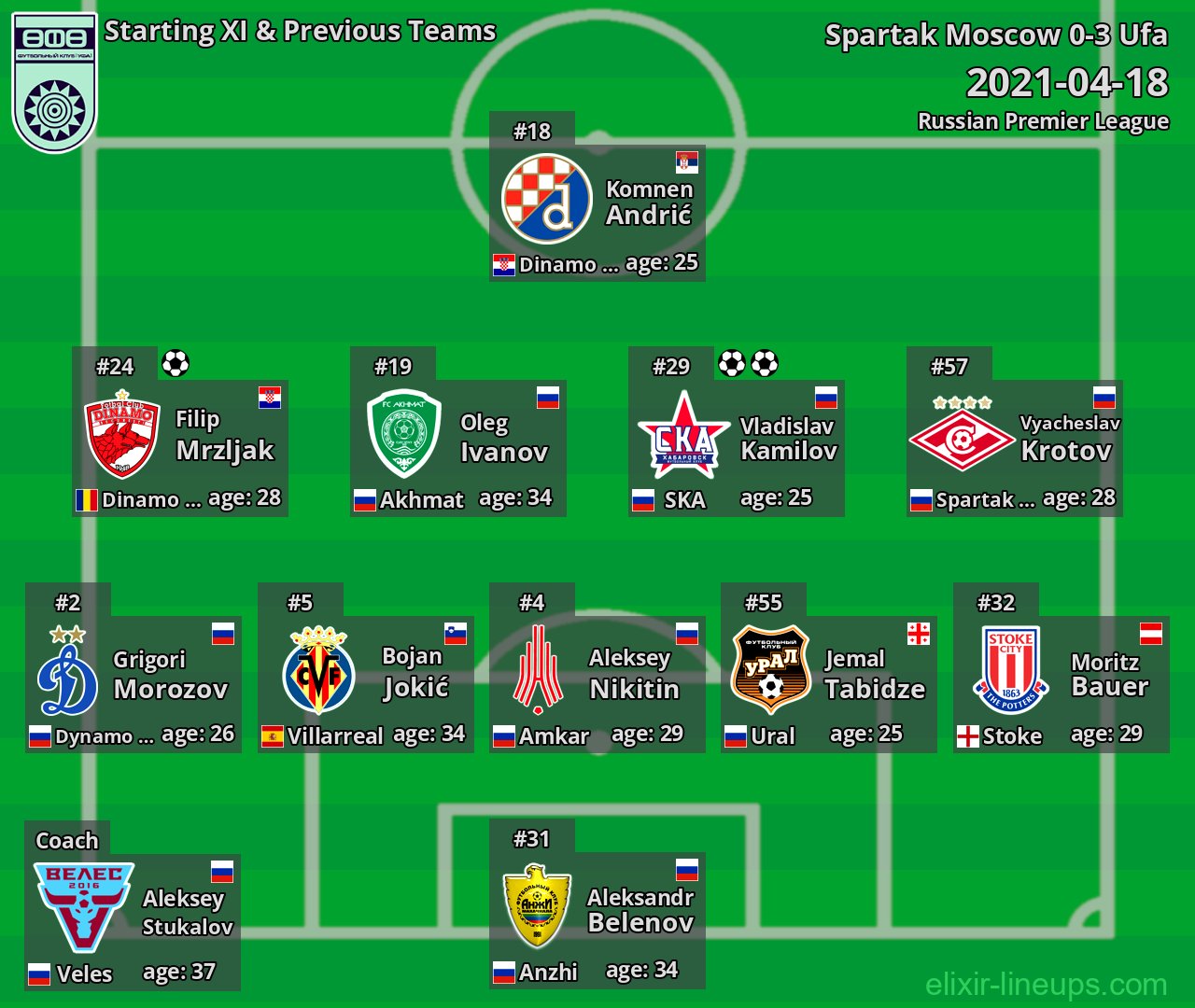 Ufa Starting XI & Previous Teams 2021-04-18