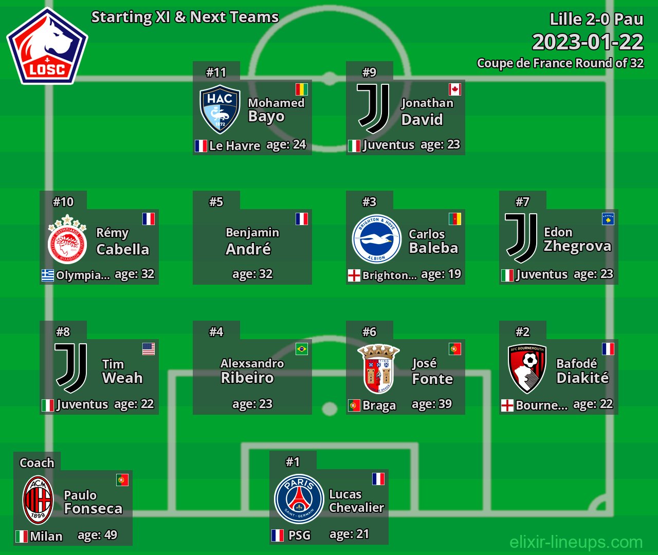 Lille Starting XI & Next Teams 2023-01-22