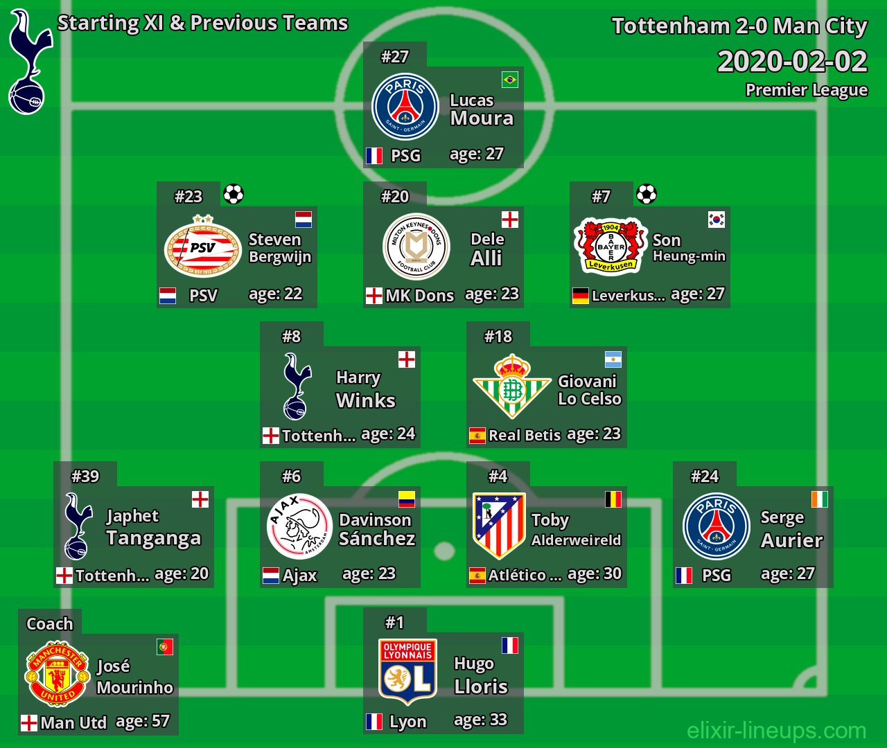 Tottenham Starting XI & Previous Teams 2020-02-02