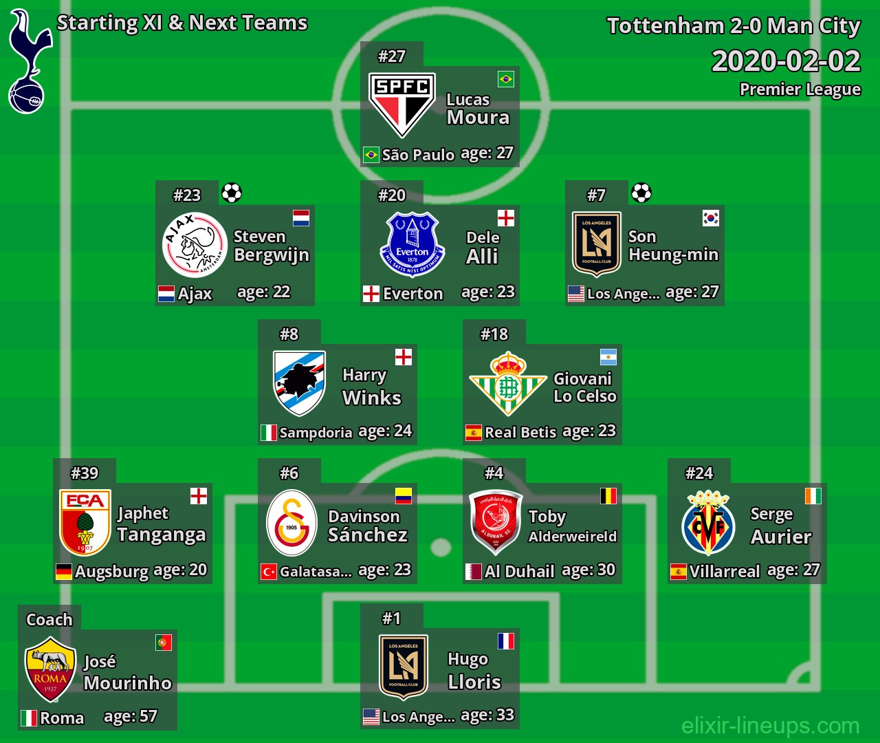 Tottenham Starting XI & Next Teams 2020-02-02