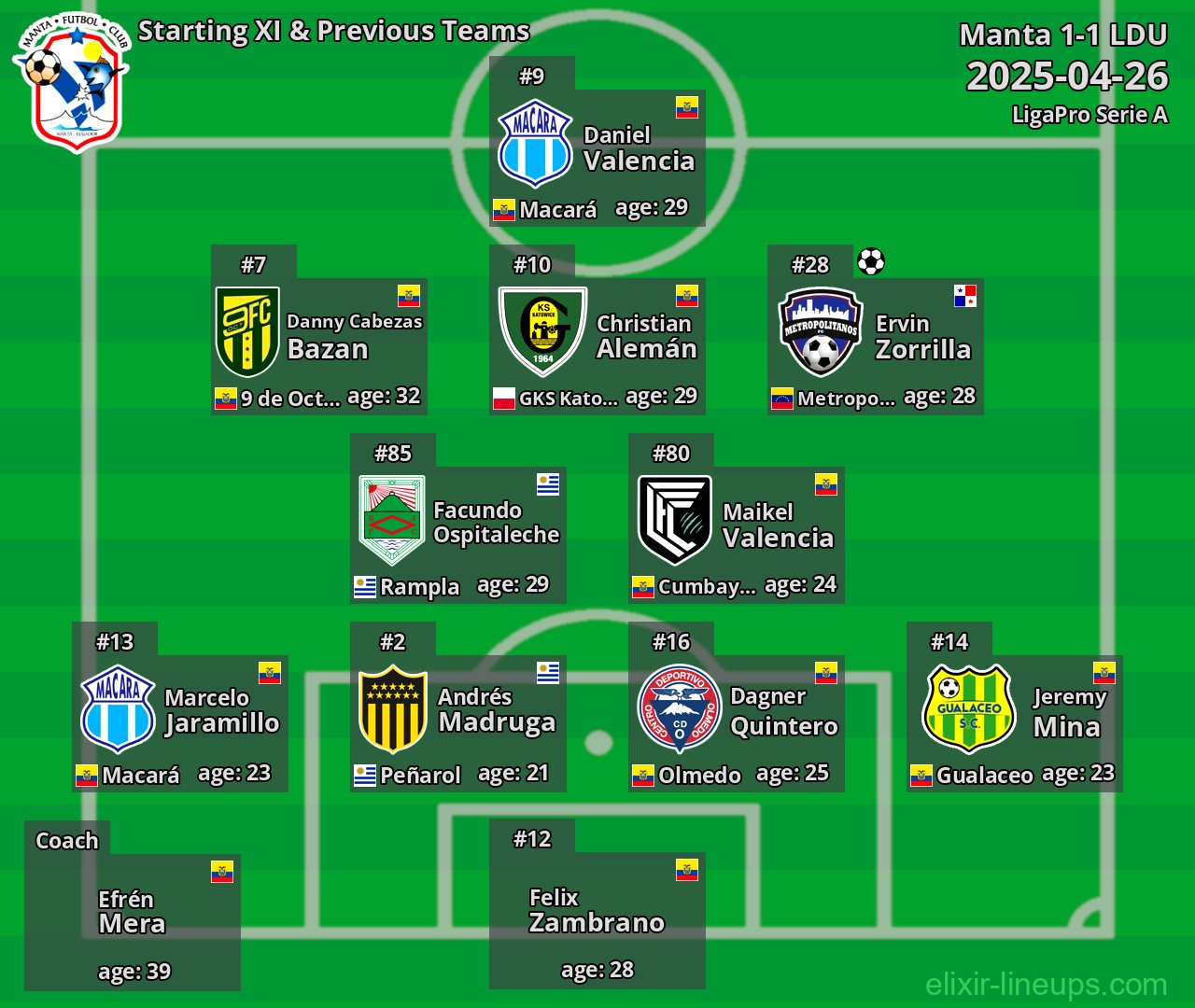 Manta Starting XI & Previous Teams 2025-04-26