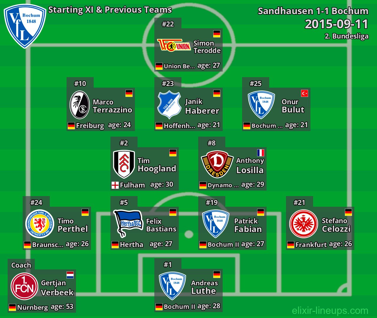 Bochum Starting XI & Previous Teams 2015-09-11