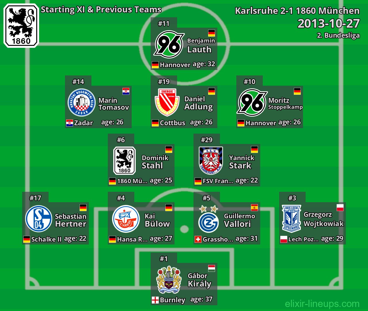 1860 München Starting XI & Previous Teams 2013-10-27