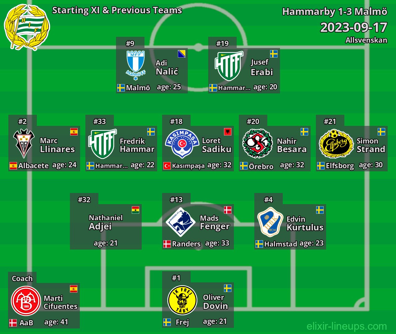 Hammarby Starting XI & Previous Teams 2023-09-17