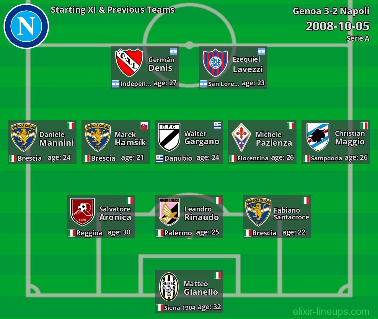 Napoli Starting XI & Previous Teams 2008-10-05