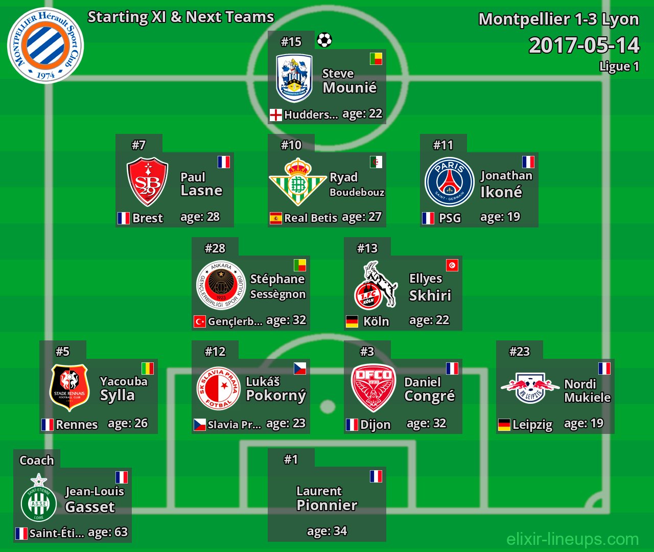 Montpellier Starting XI & Next Teams 2017-05-14