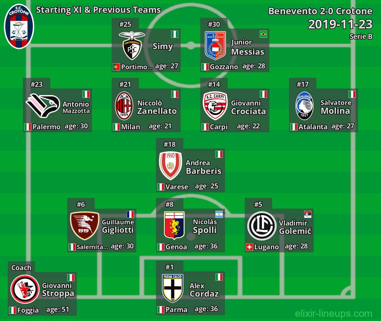 Crotone Starting XI & Previous Teams 2019-11-23
