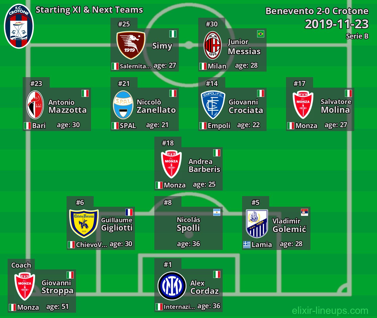 Crotone Starting XI & Next Teams 2019-11-23