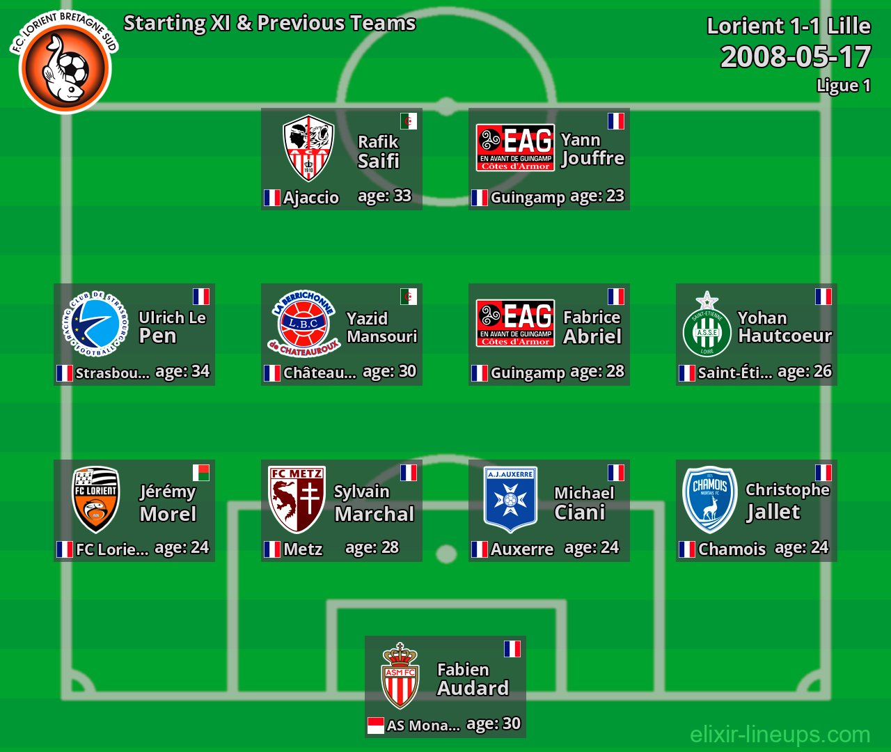 Lorient Starting XI & Previous Teams 2008-05-17