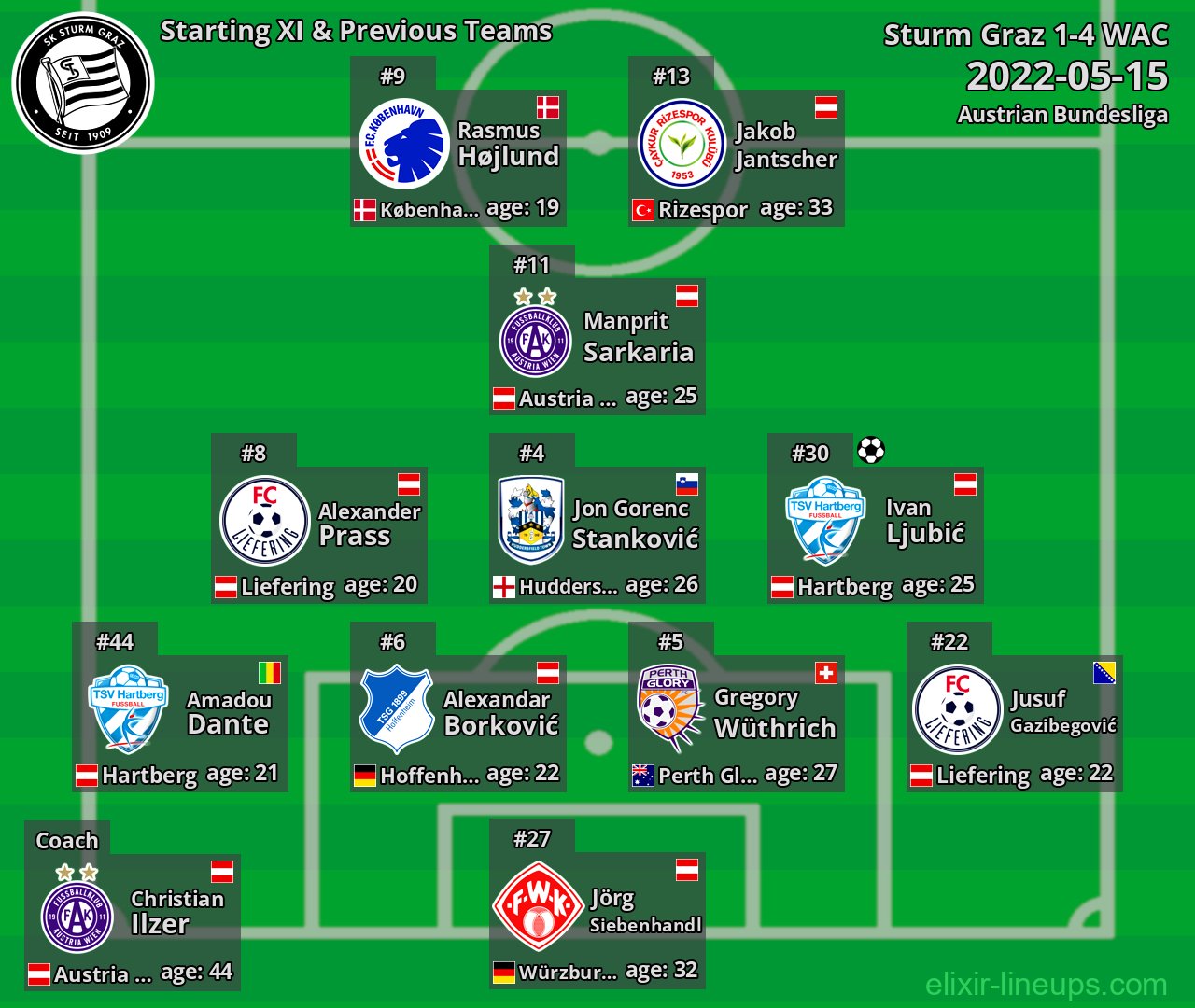 Sturm Graz Starting XI & Previous Teams 2022-05-15