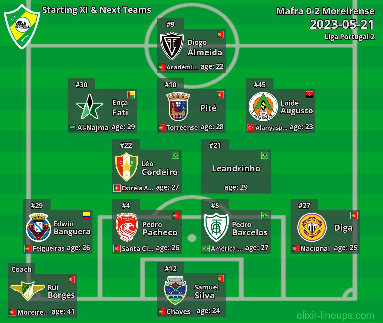 Mafra Starting XI & Next Teams 2023-05-21