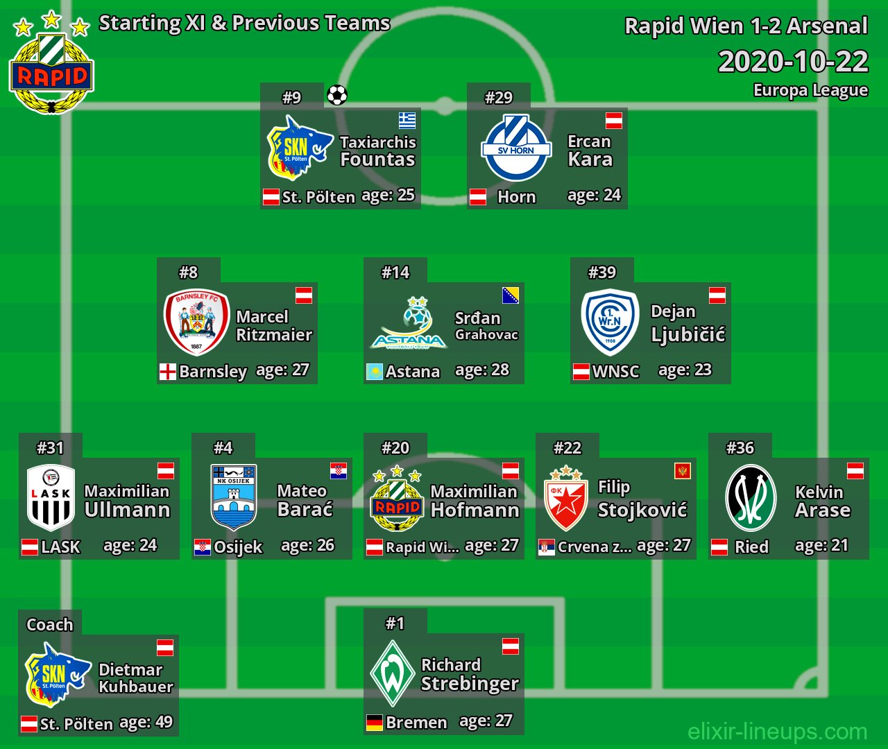 Rapid Wien Starting XI & Previous Teams 2020-10-22