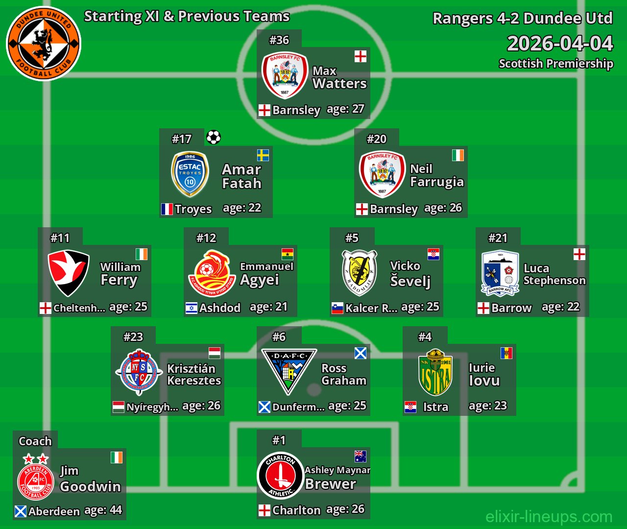 Dundee Utd Starting XI & Previous Teams 2026-04-04