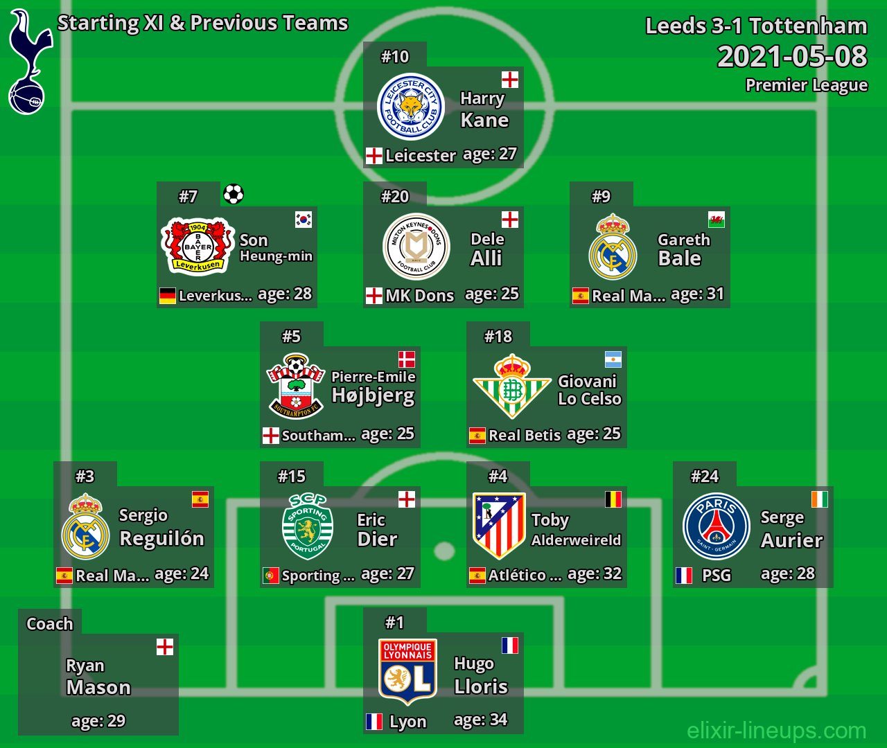 Tottenham Starting XI & Previous Teams 2021-05-08