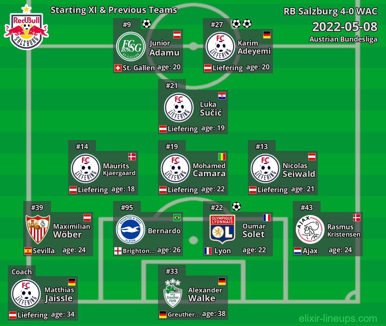 RB Salzburg Starting XI & Previous Teams 2022-05-08
