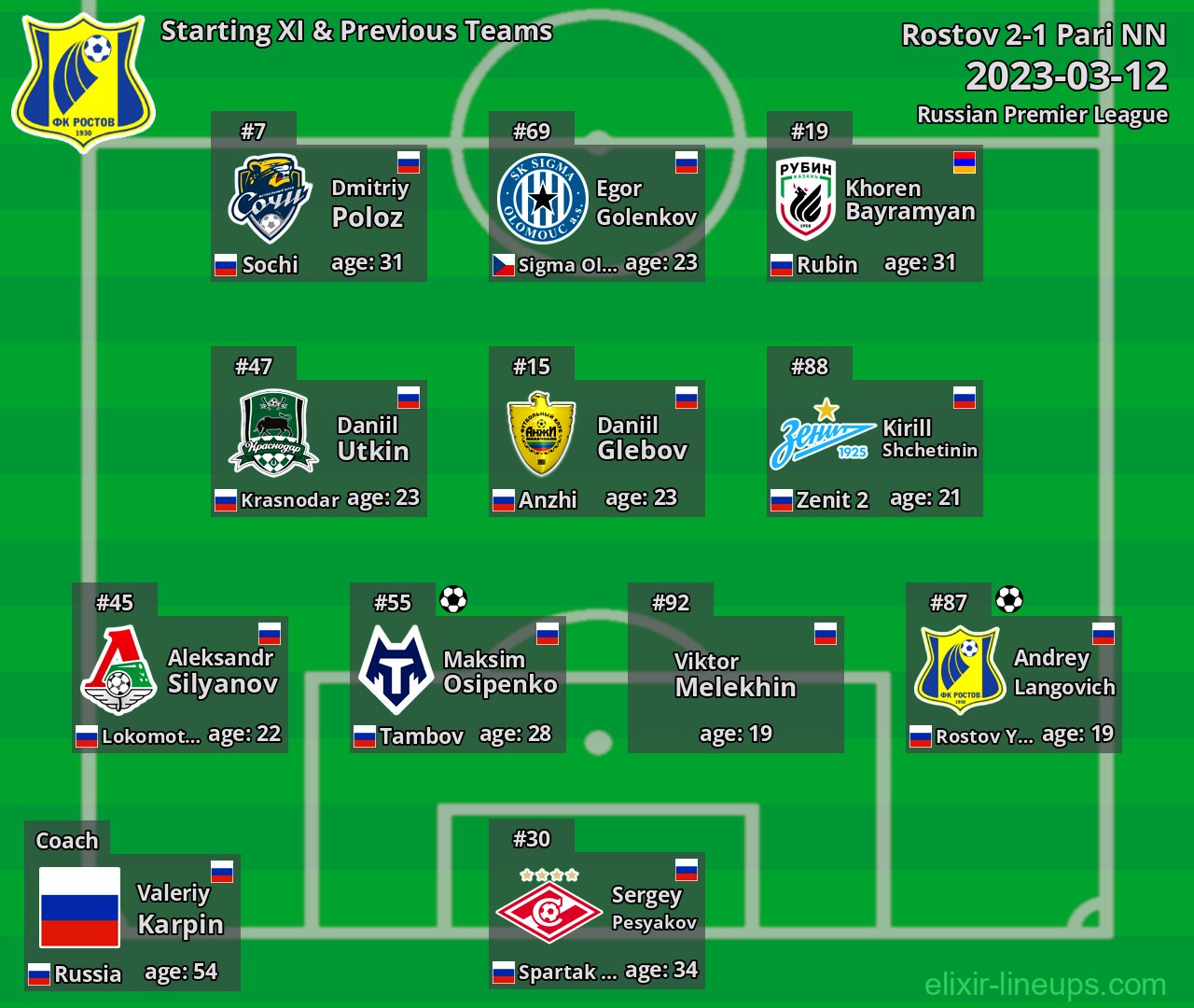 Rostov Starting XI & Previous Teams 2023-03-12