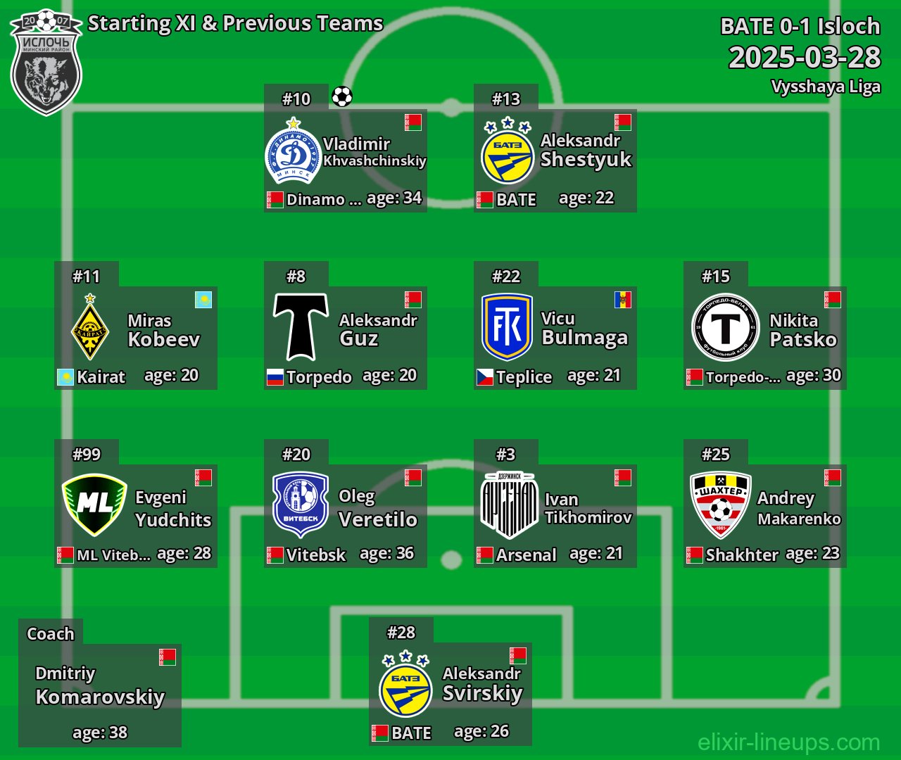 Isloch Starting XI & Previous Teams 2025-03-28