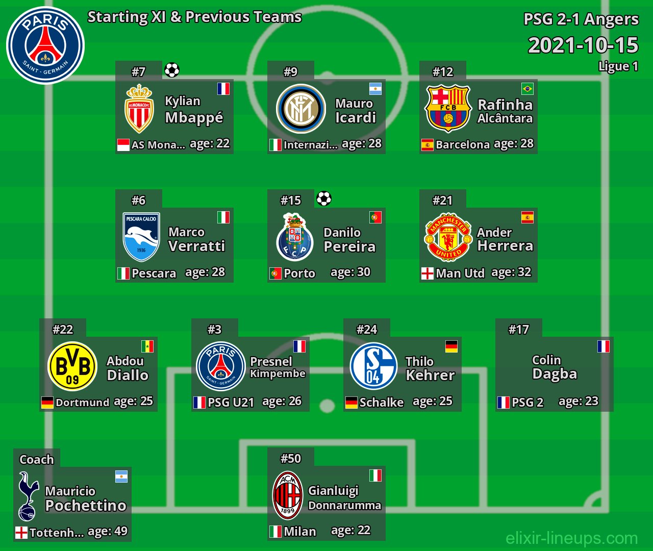 PSG Starting XI & Previous Teams 2021-10-15