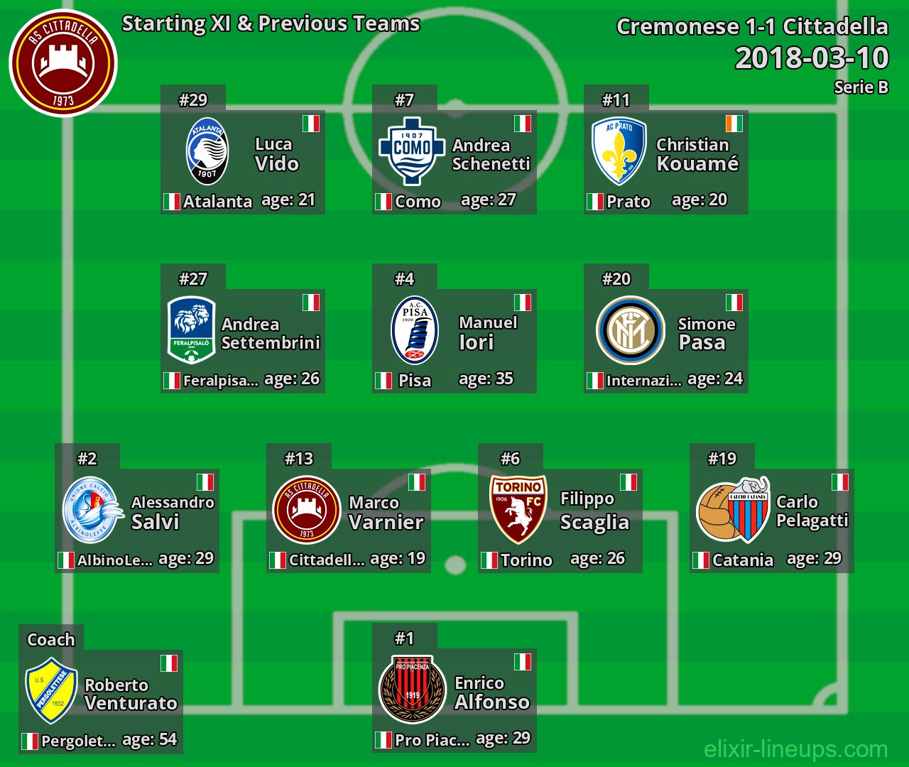 Cittadella Starting XI & Previous Teams 2018-03-10