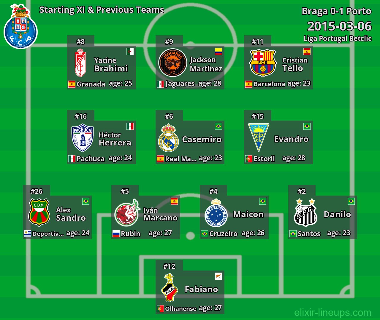 Porto Starting XI & Previous Teams 2015-03-06