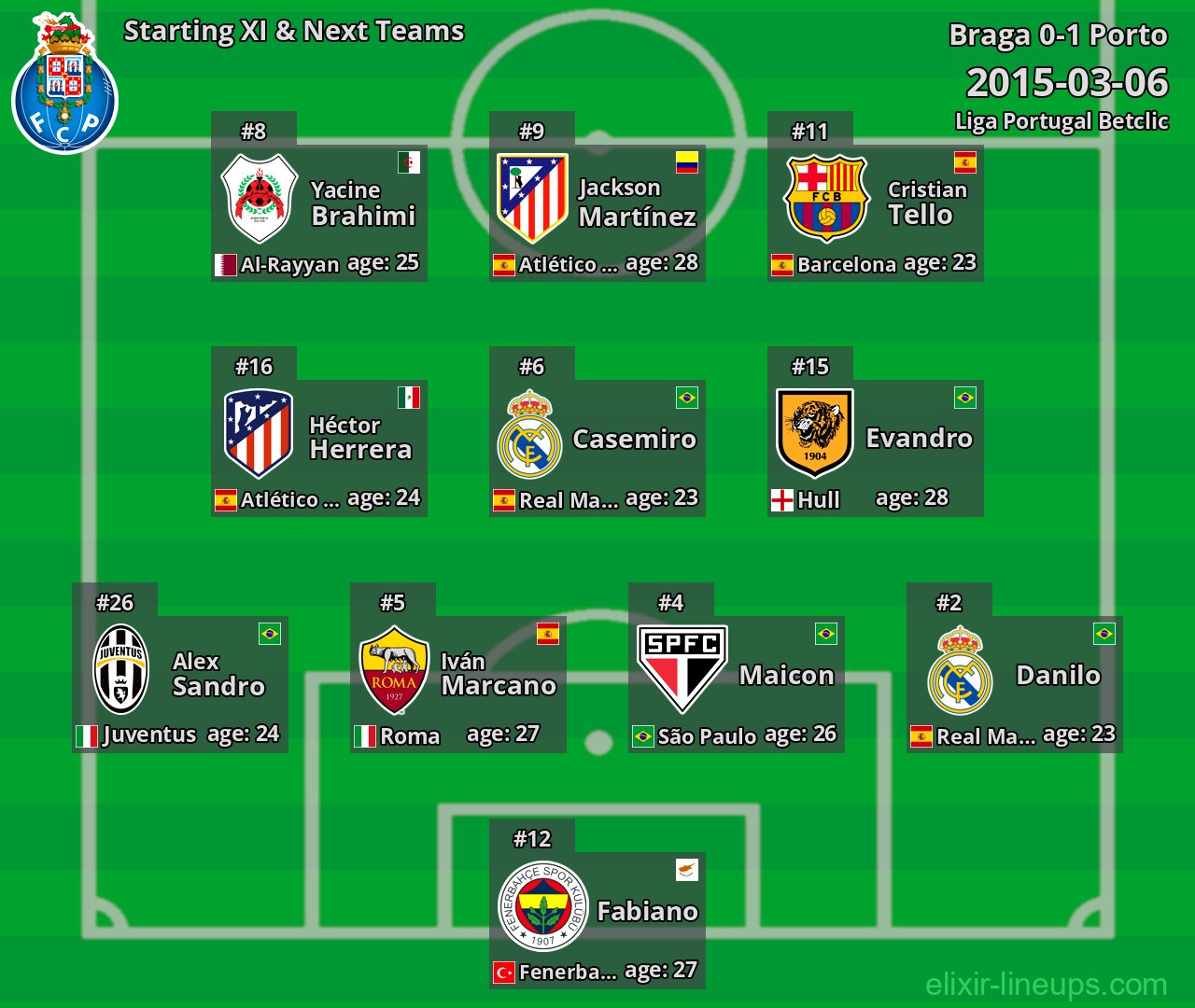 Porto Starting XI & Next Teams 2015-03-06