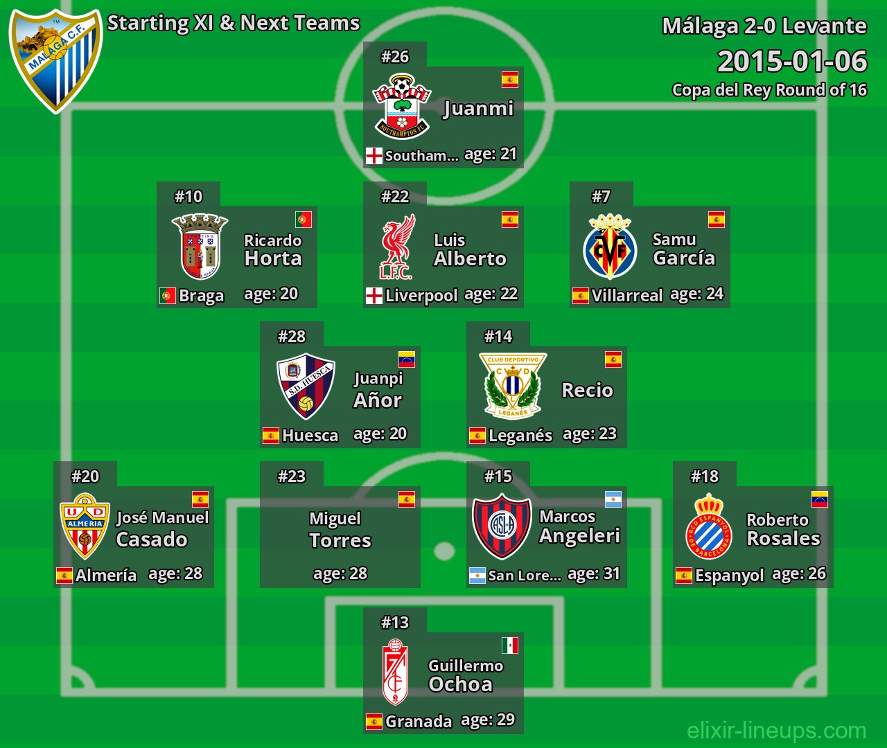 Málaga Starting XI & Next Teams 2015-01-06