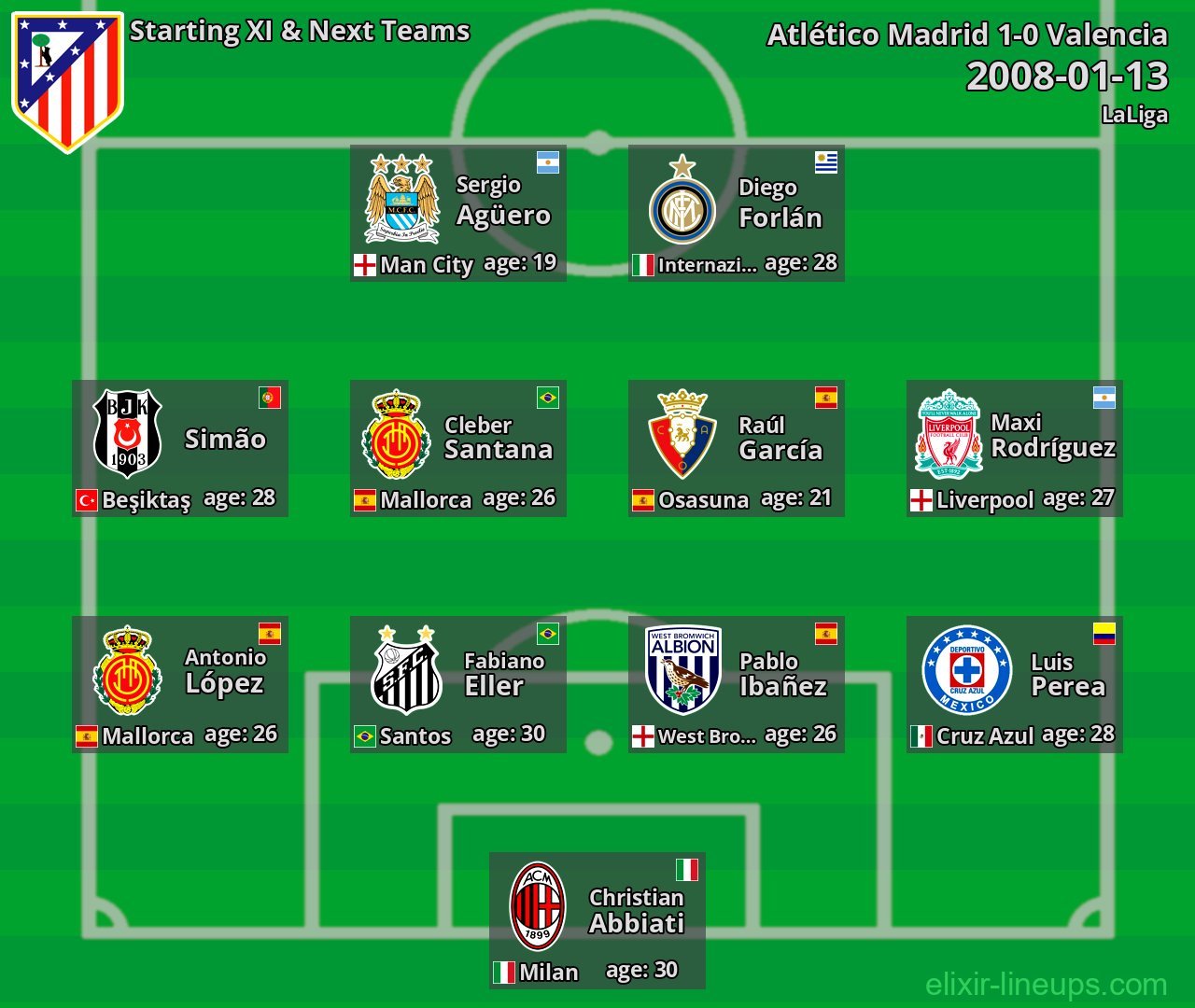 Atlético Madrid Starting XI & Next Teams 2008-01-13