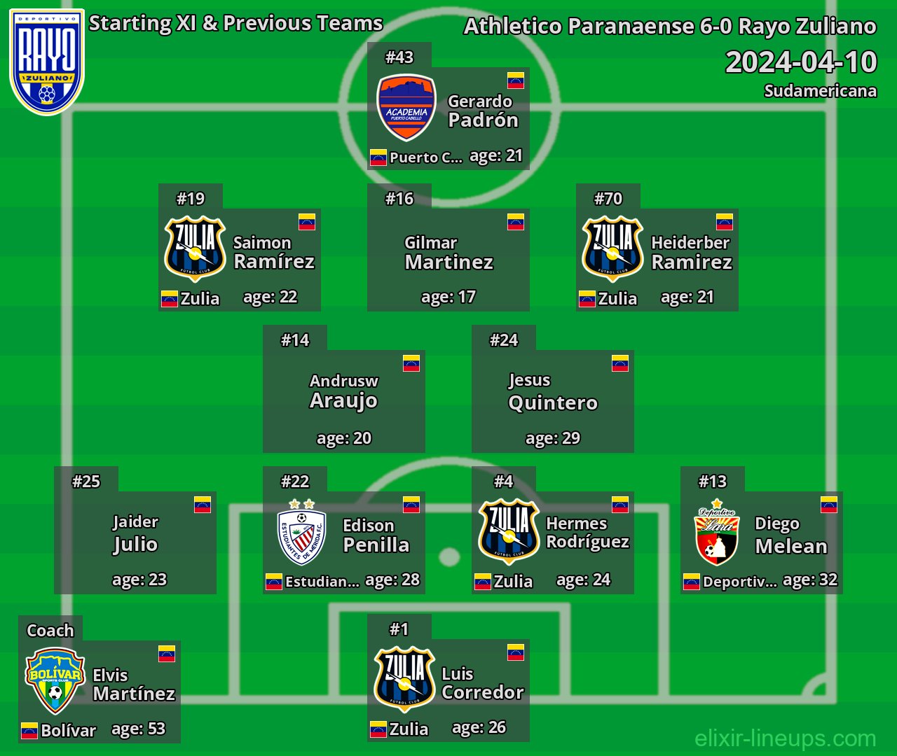 Rayo Zuliano Starting XI & Previous Teams 2024-04-10