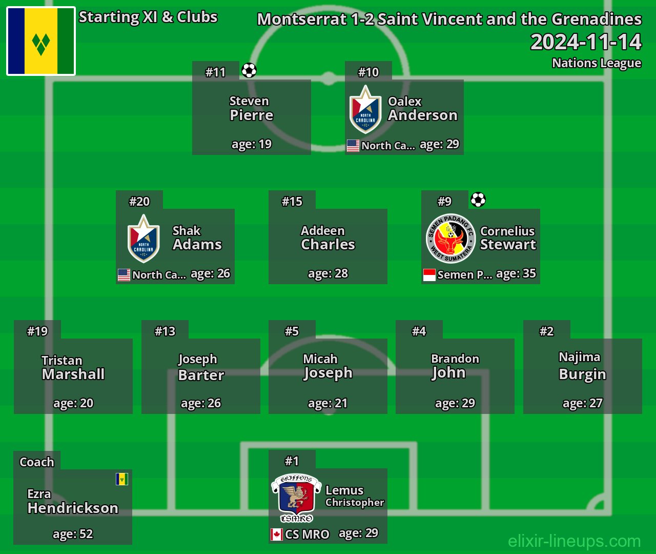 Saint Vincent and the Grenadines Starting XI 2024-11-14
