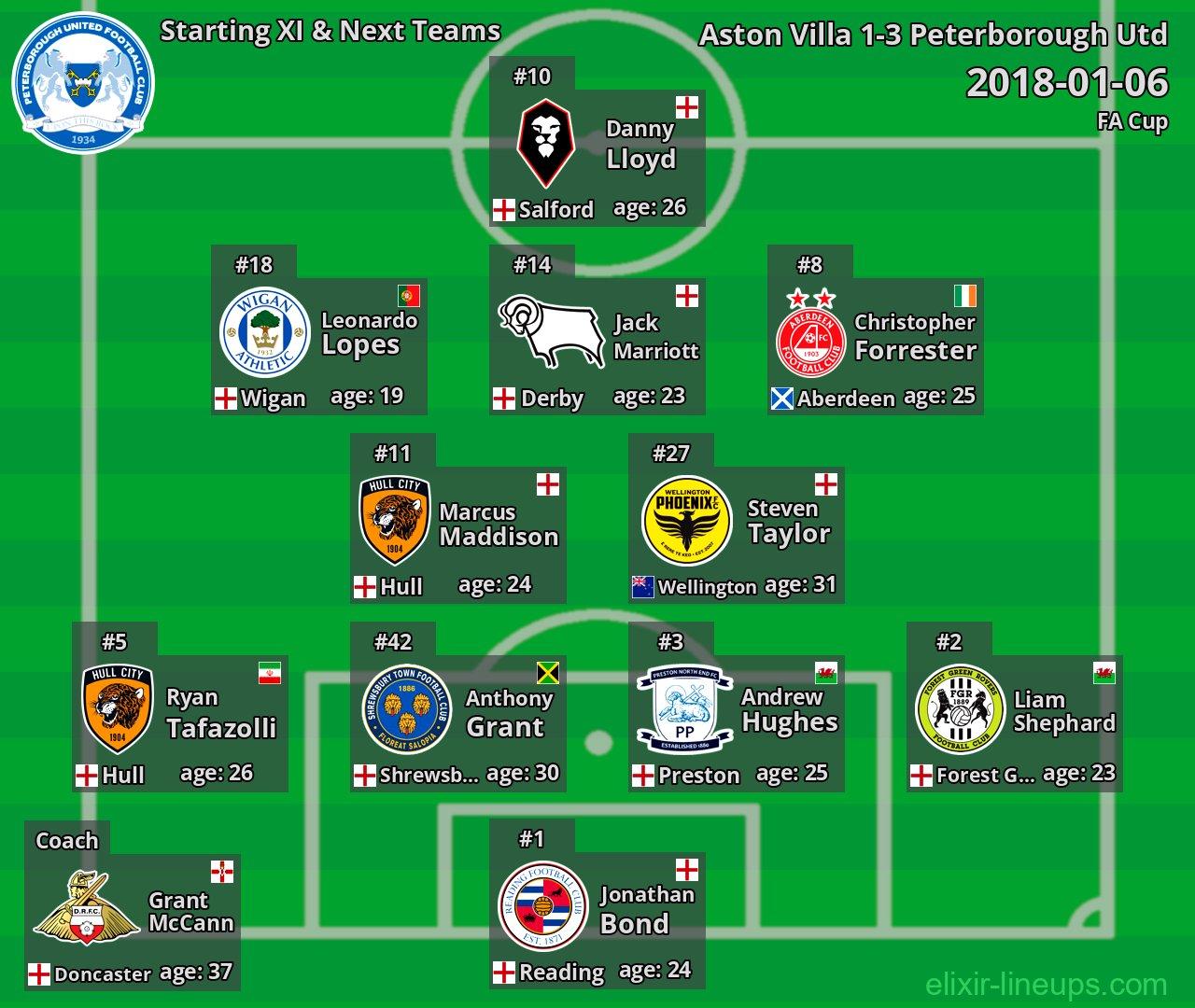 Peterborough Utd Starting XI & Next Teams 2018-01-06
