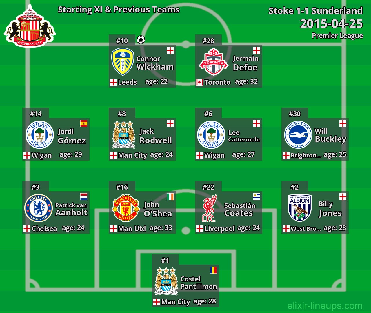 Sunderland Starting XI & Previous Teams 2015-04-25