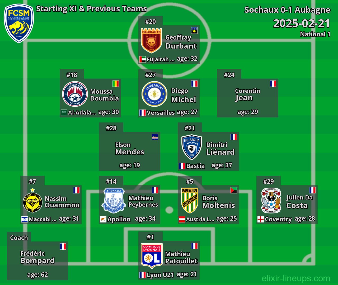 Sochaux Starting XI & Previous Teams 2025-02-21