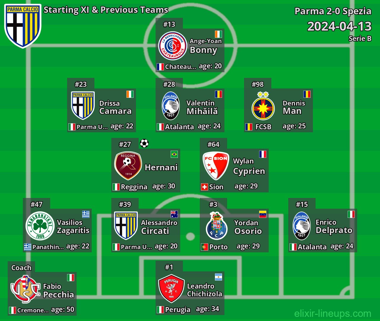 Parma Starting XI & Previous Teams 2024-04-13