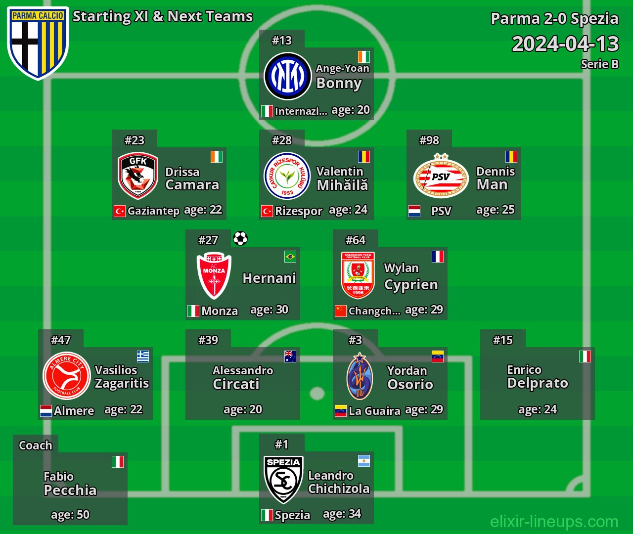 Parma Starting XI & Next Teams 2024-04-13